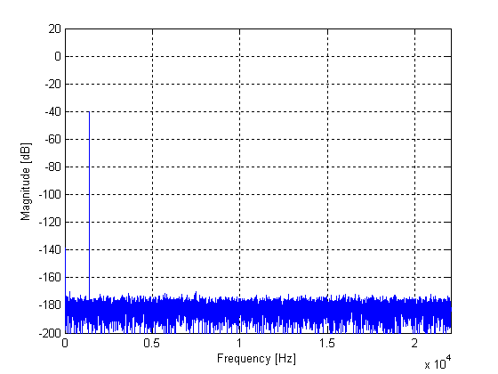 Figure 2 - Attenuation = 40dB, with dither
