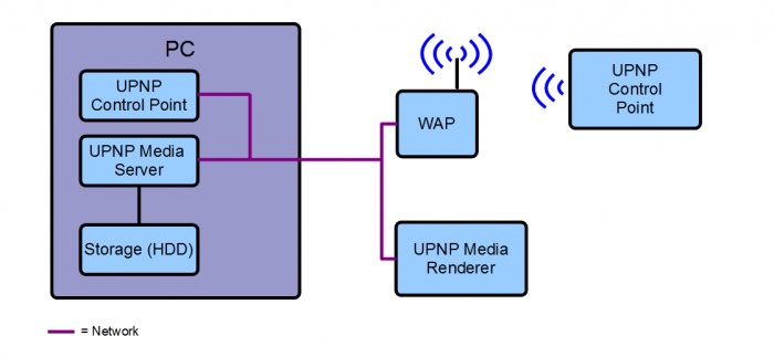 Upnp Media Server. to the UPnP media server