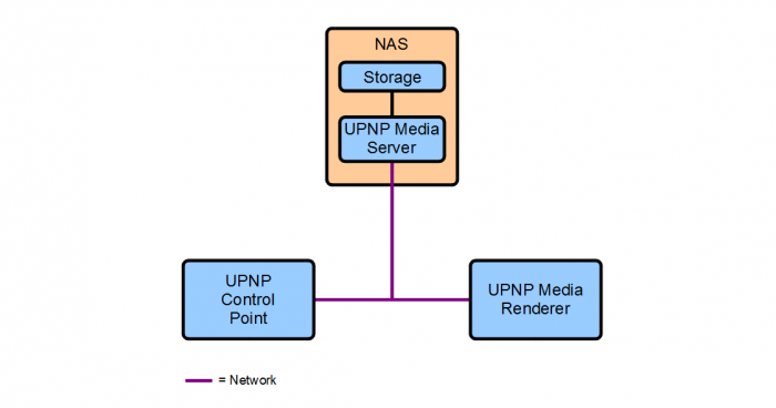 Upnp Media Server. and media server in a UPnP