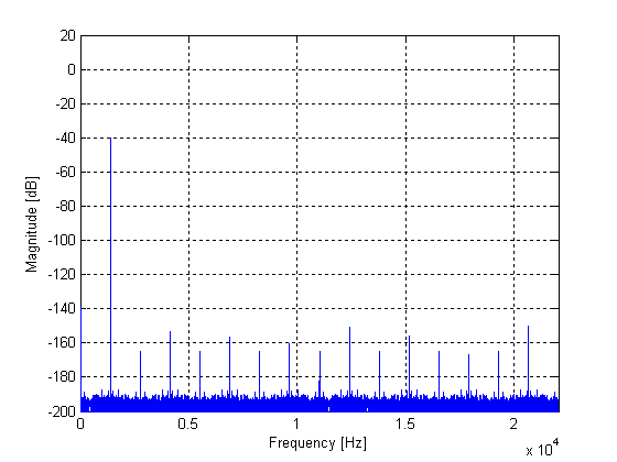 Figure 1 - Attenuation = 40dB, no dither