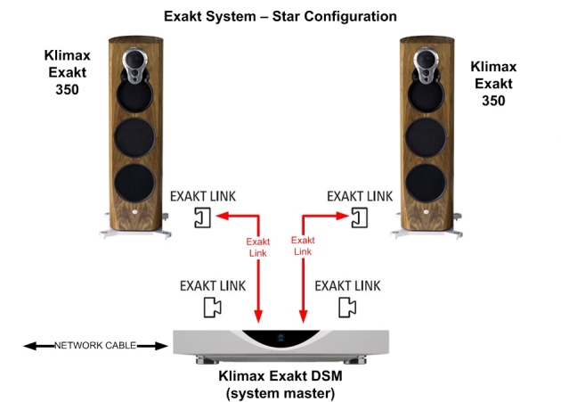 Star Configuration