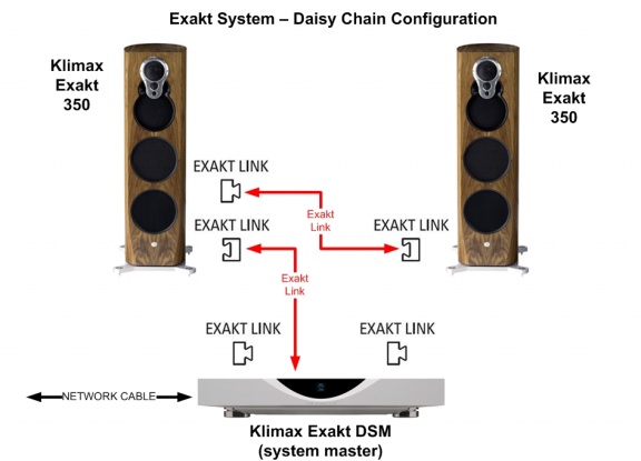 Daisy Chain Configuration