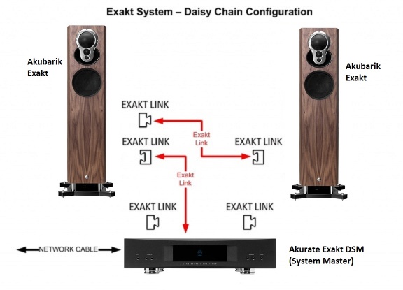 Daisy Chain Configuration