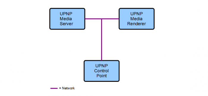 UpnpNetworkStreamingSystem.png
